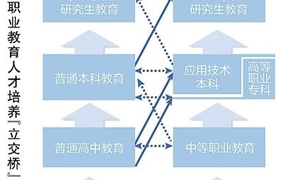 人民日报：教育部规划职业教育体系：职业院校学生可考研